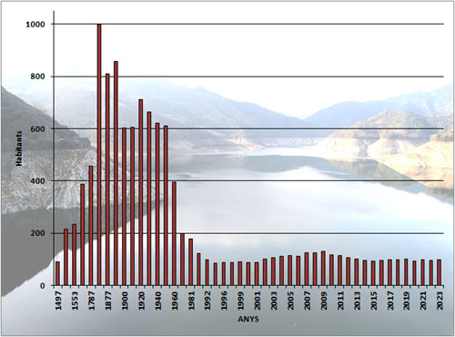 Evolució demogràfica de Susqueda
